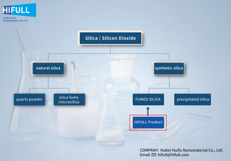 Silica, Synthetic Silica and Fumed Silica – Definition and Relationship